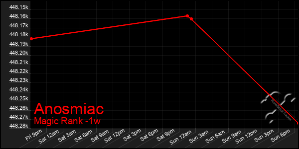 Last 7 Days Graph of Anosmiac