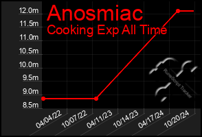 Total Graph of Anosmiac