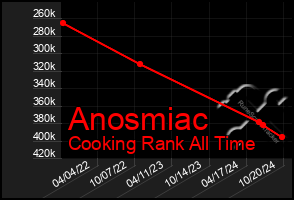 Total Graph of Anosmiac