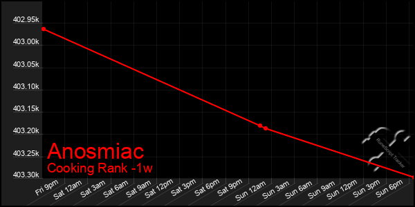 Last 7 Days Graph of Anosmiac