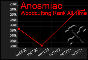 Total Graph of Anosmiac