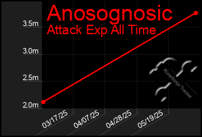 Total Graph of Anosognosic