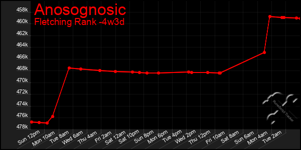 Last 31 Days Graph of Anosognosic