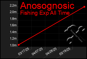 Total Graph of Anosognosic