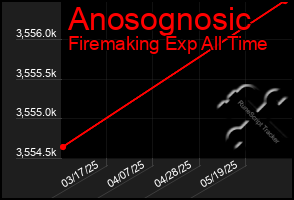 Total Graph of Anosognosic