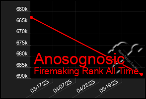 Total Graph of Anosognosic