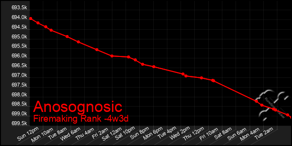 Last 31 Days Graph of Anosognosic