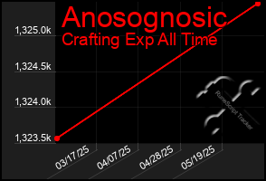 Total Graph of Anosognosic