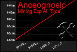 Total Graph of Anosognosic
