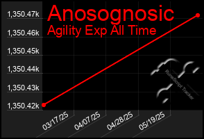 Total Graph of Anosognosic