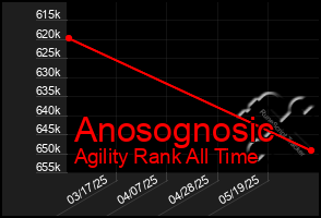 Total Graph of Anosognosic