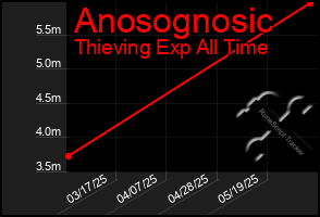 Total Graph of Anosognosic