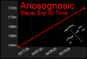 Total Graph of Anosognosic