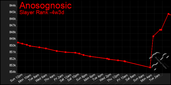 Last 31 Days Graph of Anosognosic