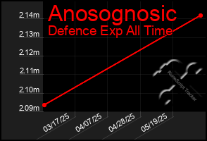 Total Graph of Anosognosic