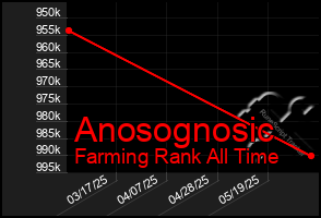 Total Graph of Anosognosic