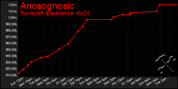 Last 31 Days Graph of Anosognosic
