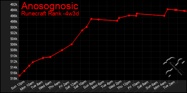 Last 31 Days Graph of Anosognosic