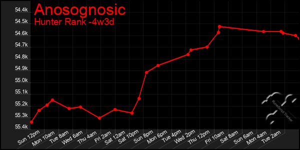 Last 31 Days Graph of Anosognosic