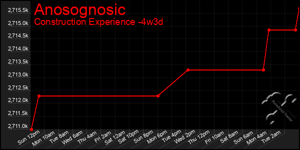Last 31 Days Graph of Anosognosic