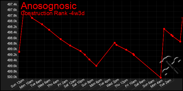 Last 31 Days Graph of Anosognosic
