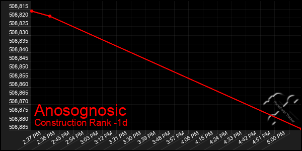 Last 24 Hours Graph of Anosognosic