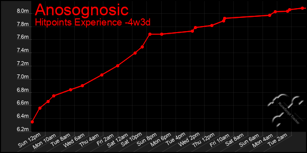 Last 31 Days Graph of Anosognosic