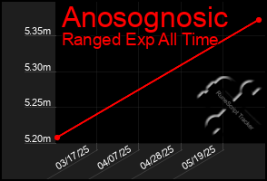 Total Graph of Anosognosic
