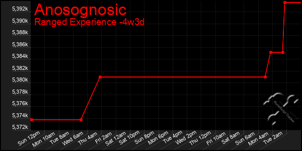 Last 31 Days Graph of Anosognosic