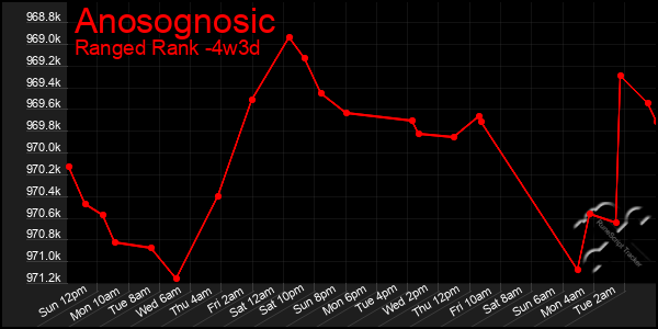 Last 31 Days Graph of Anosognosic