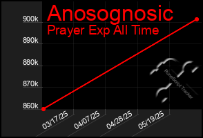 Total Graph of Anosognosic