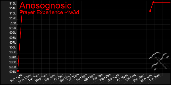 Last 31 Days Graph of Anosognosic