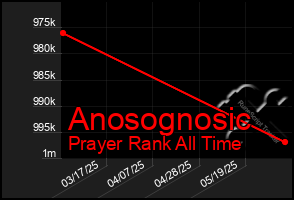 Total Graph of Anosognosic