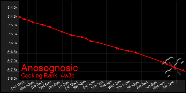 Last 31 Days Graph of Anosognosic