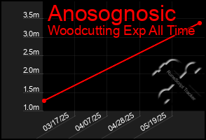 Total Graph of Anosognosic