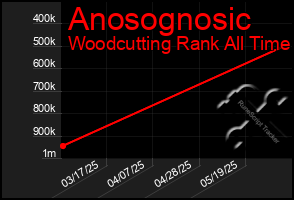 Total Graph of Anosognosic