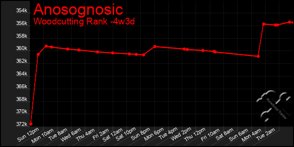 Last 31 Days Graph of Anosognosic