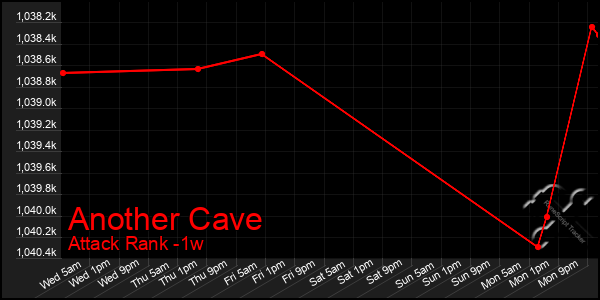Last 7 Days Graph of Another Cave