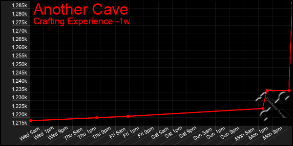 Last 7 Days Graph of Another Cave