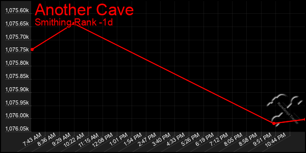 Last 24 Hours Graph of Another Cave