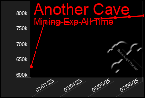 Total Graph of Another Cave