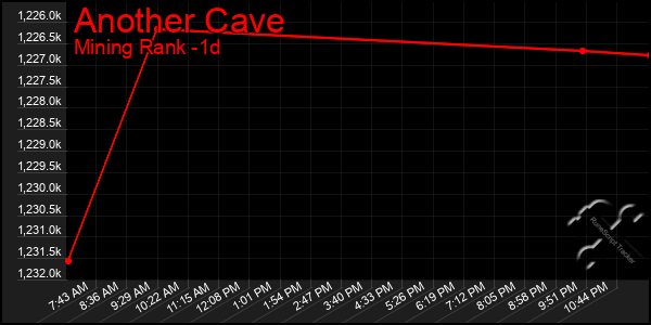 Last 24 Hours Graph of Another Cave