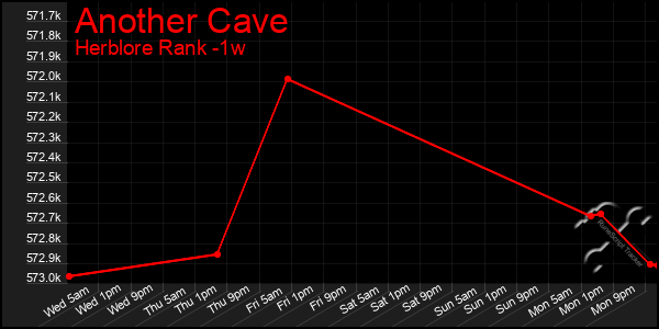 Last 7 Days Graph of Another Cave