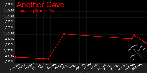 Last 7 Days Graph of Another Cave