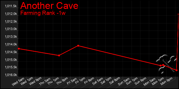 Last 7 Days Graph of Another Cave