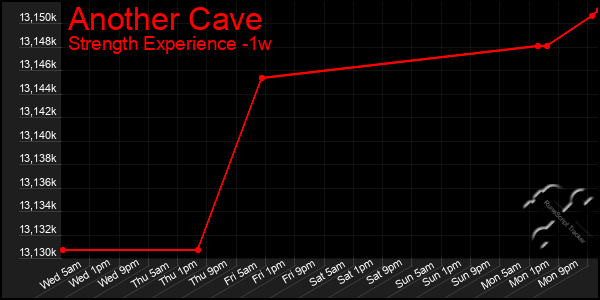 Last 7 Days Graph of Another Cave