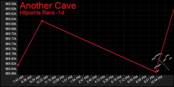 Last 24 Hours Graph of Another Cave