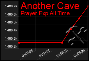 Total Graph of Another Cave