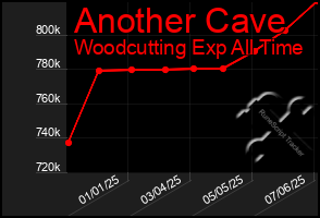 Total Graph of Another Cave