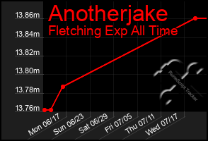 Total Graph of Anotherjake